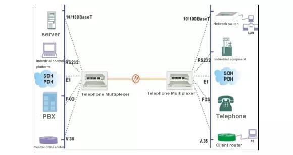 अलीबाबा उच्च गुणवत्ता 4-चैनल टेलीफोन ऑप्टिकल मल्टीप्लेक्स
